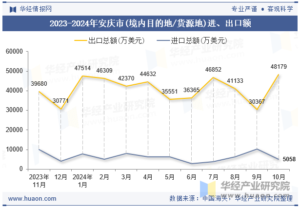 2023-2024年安庆市(境内目的地/货源地)进、出口额