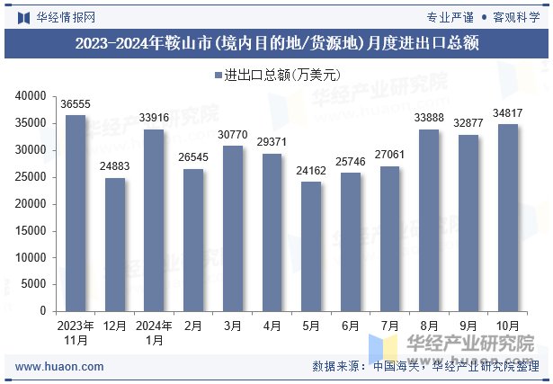 2023-2024年鞍山市(境内目的地/货源地)月度进出口总额