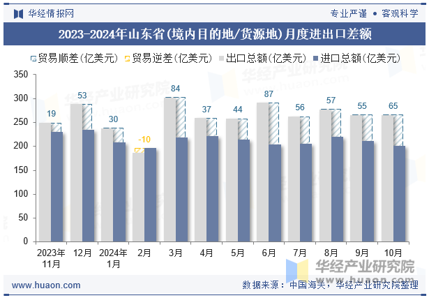 2023-2024年山东省(境内目的地/货源地)月度进出口差额