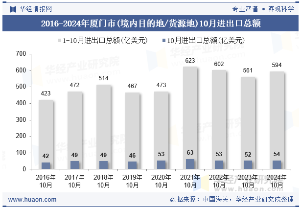 2016-2024年厦门市(境内目的地/货源地)10月进出口总额