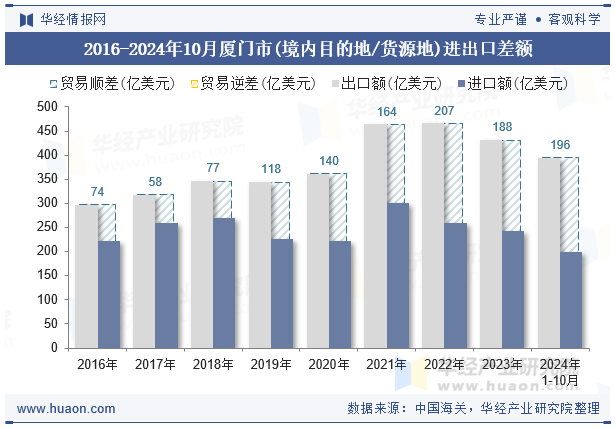 2016-2024年10月厦门市(境内目的地/货源地)进出口差额