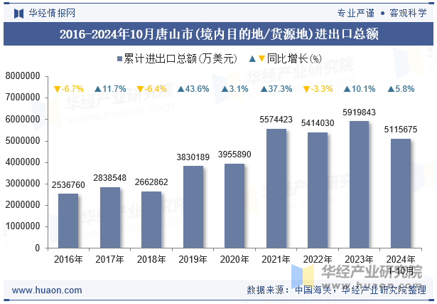 2016-2024年10月唐山市(境内目的地/货源地)进出口总额