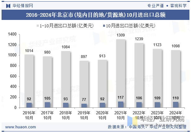 2016-2024年北京市(境内目的地/货源地)10月进出口总额