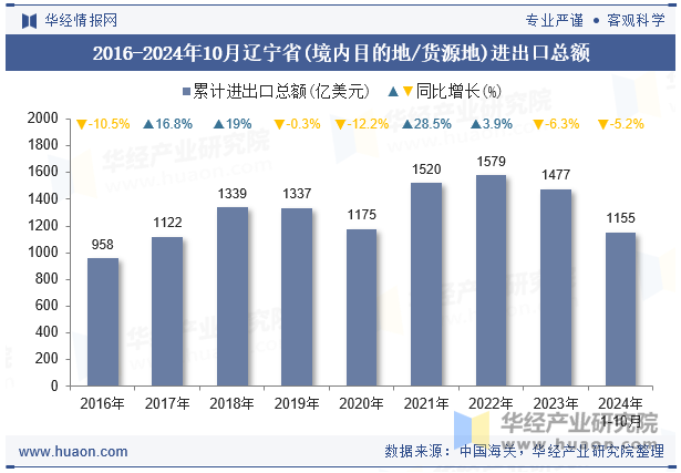 2016-2024年10月辽宁省(境内目的地/货源地)进出口总额