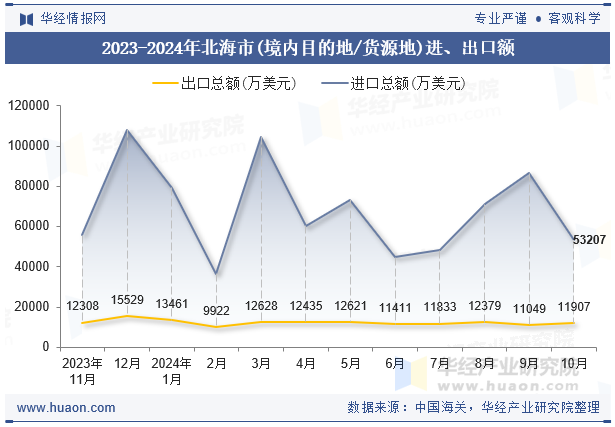 2023-2024年北海市(境内目的地/货源地)进、出口额