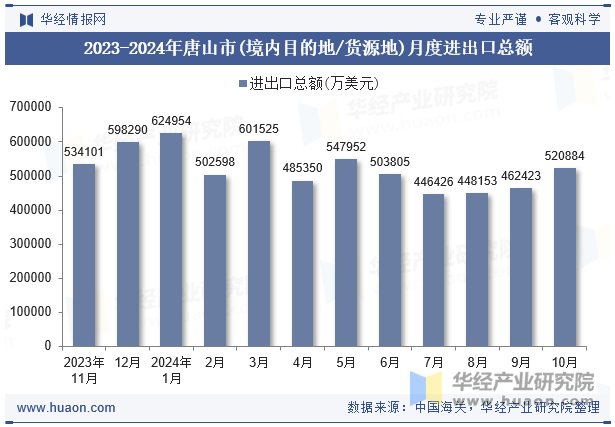 2023-2024年唐山市(境内目的地/货源地)月度进出口总额