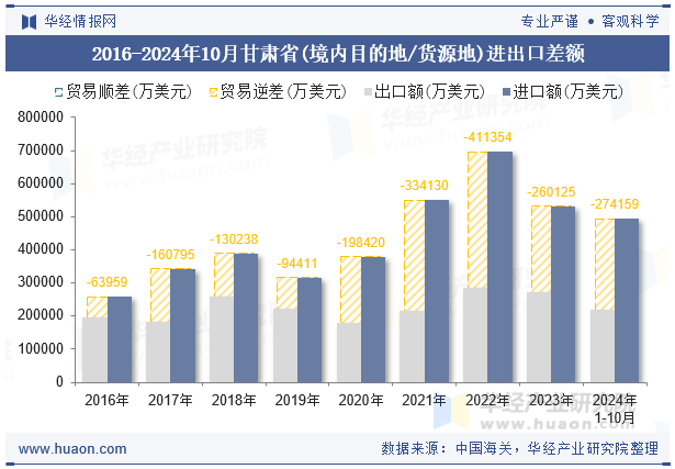 2016-2024年10月甘肃省(境内目的地/货源地)进出口差额