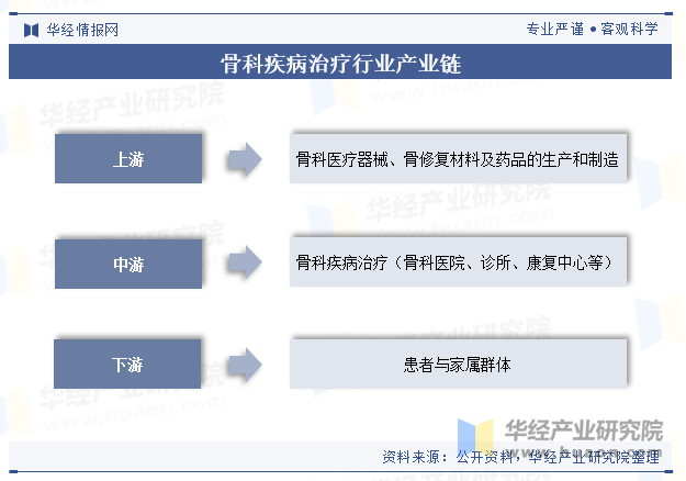 骨科疾病治疗行业产业链