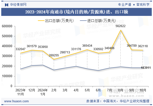 2023-2024年南通市(境内目的地/货源地)进、出口额