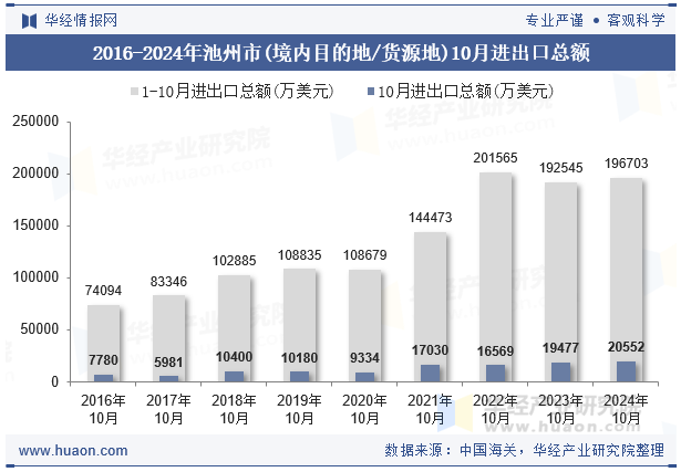 2016-2024年池州市(境内目的地/货源地)10月进出口总额