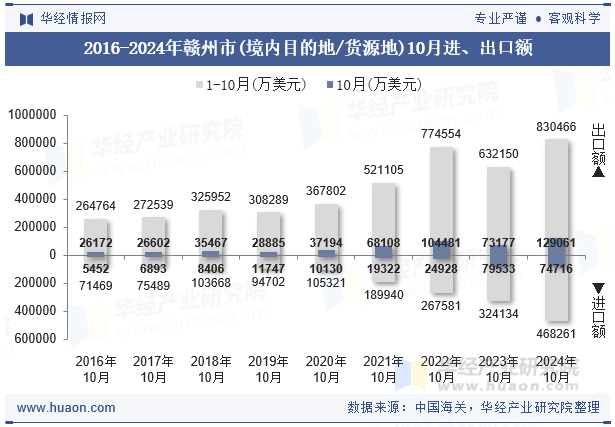 2016-2024年赣州市(境内目的地/货源地)10月进、出口额