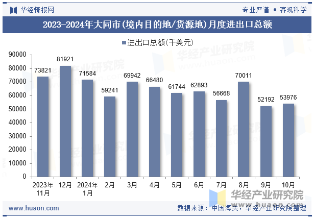 2023-2024年大同市(境内目的地/货源地)月度进出口总额