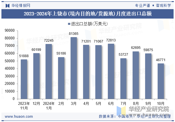 2023-2024年上饶市(境内目的地/货源地)月度进出口总额