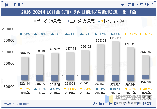 2016-2024年10月汕头市(境内目的地/货源地)进、出口额