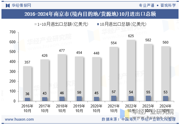 2016-2024年南京市(境内目的地/货源地)10月进出口总额