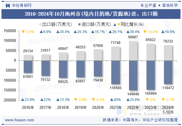 2016-2024年10月池州市(境内目的地/货源地)进、出口额