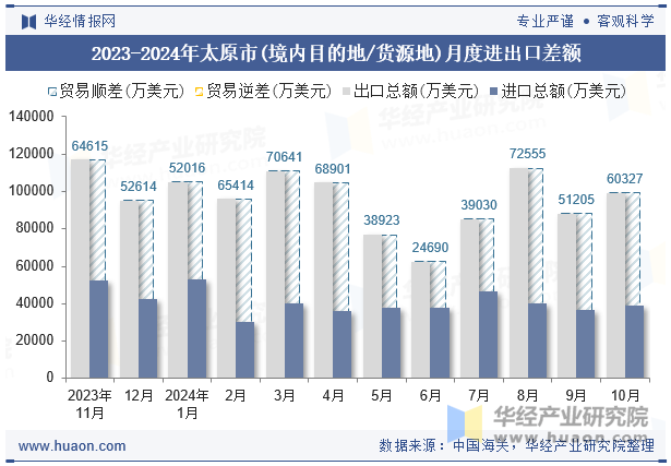 2023-2024年太原市(境内目的地/货源地)月度进出口差额