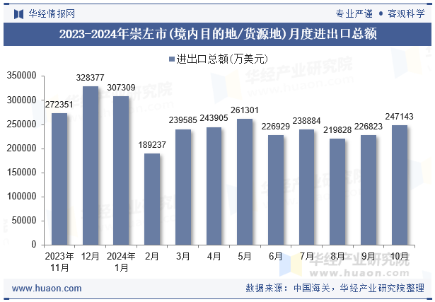 2023-2024年崇左市(境内目的地/货源地)月度进出口总额