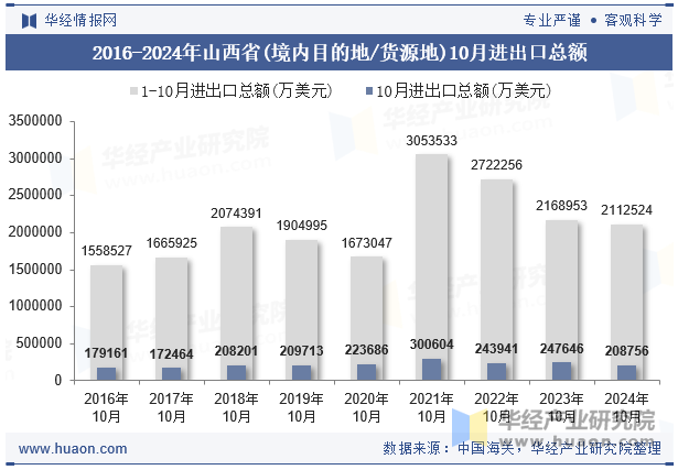 2016-2024年山西省(境内目的地/货源地)10月进出口总额