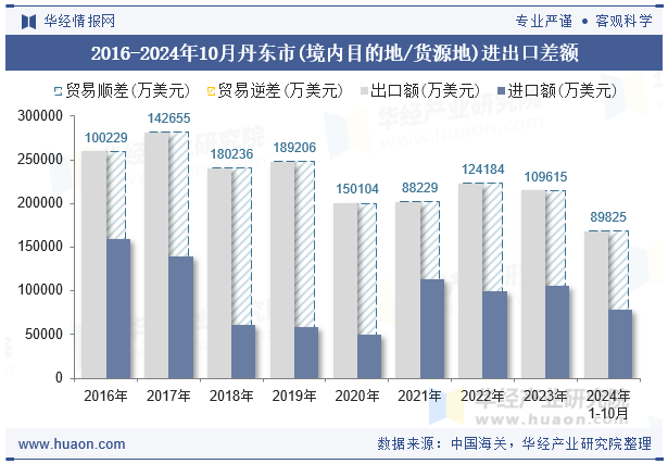 2016-2024年10月丹东市(境内目的地/货源地)进出口差额