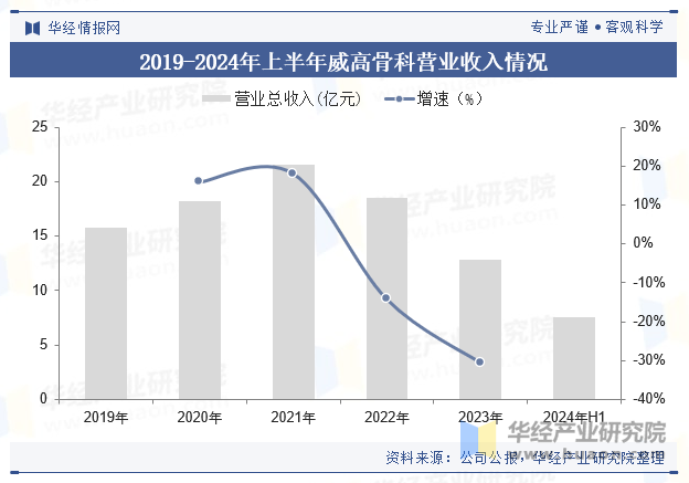 2019-2024年上半年威高骨科营业收入情况