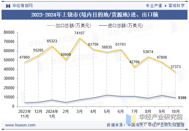 2023-2024年上饶市(境内目的地/货源地)进、出口额