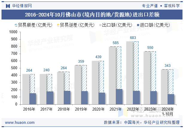 2016-2024年10月佛山市(境内目的地/货源地)进出口差额