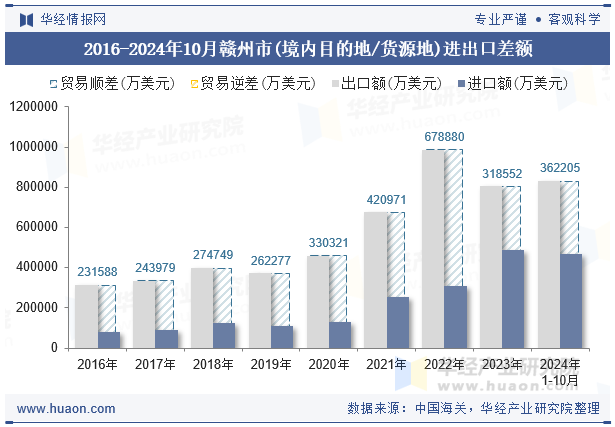 2016-2024年10月赣州市(境内目的地/货源地)进出口差额