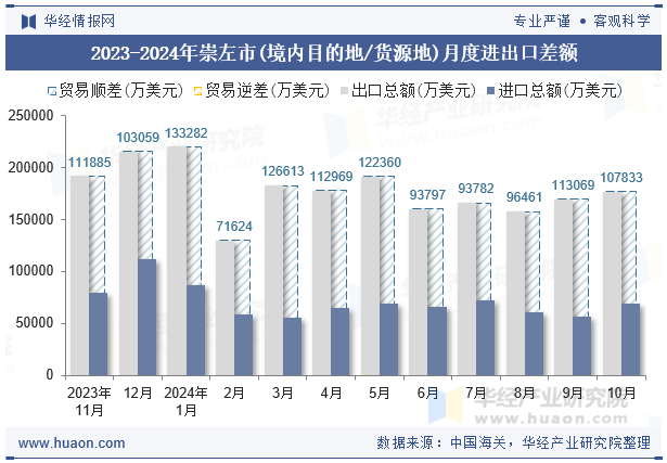 2023-2024年崇左市(境内目的地/货源地)月度进出口差额