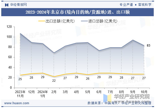 2023-2024年北京市(境内目的地/货源地)进、出口额