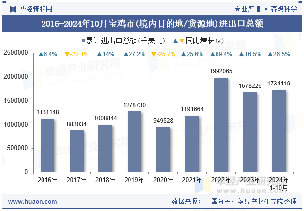 2016-2024年10月宝鸡市(境内目的地/货源地)进出口总额