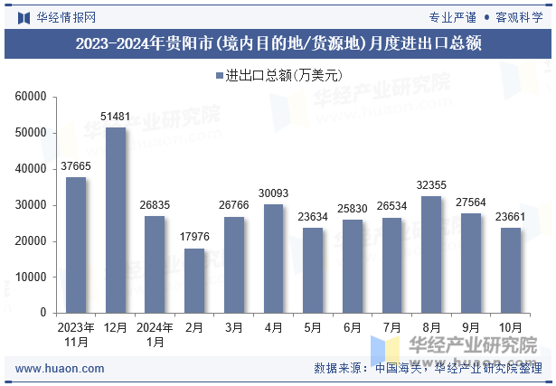 2023-2024年贵阳市(境内目的地/货源地)月度进出口总额