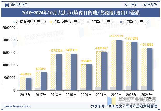 2016-2024年10月大庆市(境内目的地/货源地)进出口差额