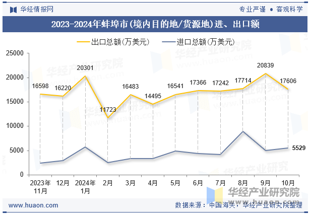 2023-2024年蚌埠市(境内目的地/货源地)进、出口额