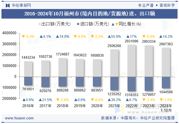 2016-2024年10月福州市(境内目的地/货源地)进、出口额