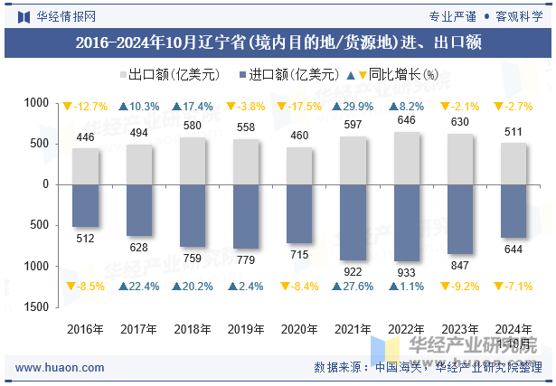 2016-2024年10月辽宁省(境内目的地/货源地)进、出口额