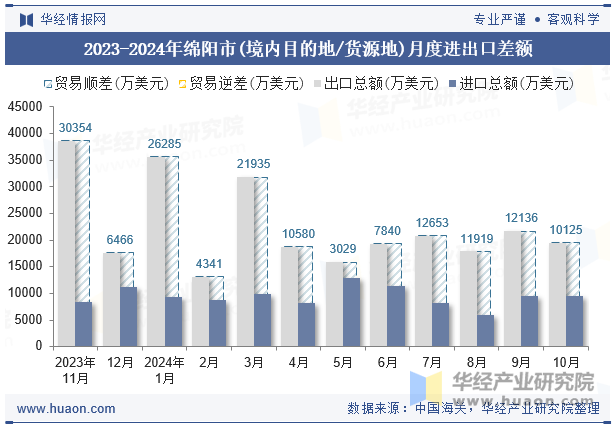 2023-2024年绵阳市(境内目的地/货源地)月度进出口差额