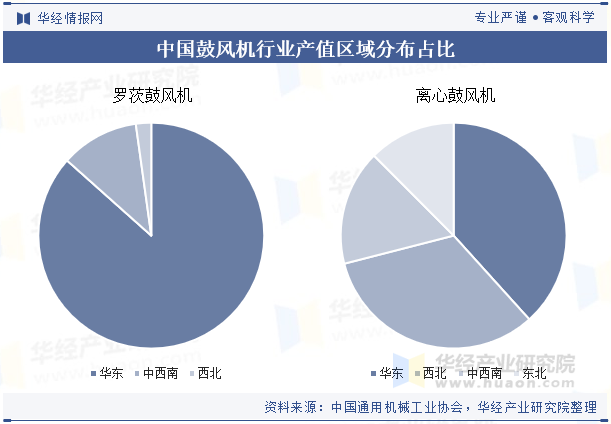 中国鼓风机行业产值区域分布占比