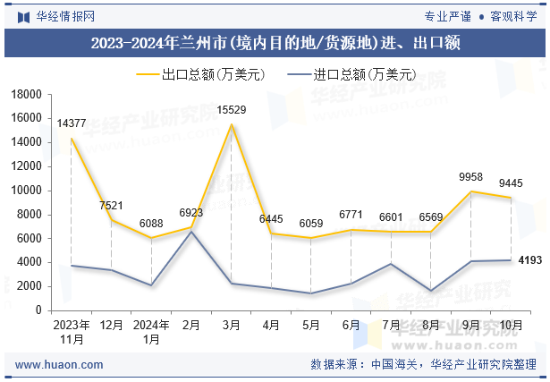 2023-2024年兰州市(境内目的地/货源地)进、出口额