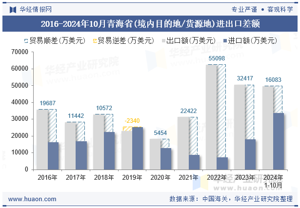 2016-2024年10月青海省(境内目的地/货源地)进出口差额