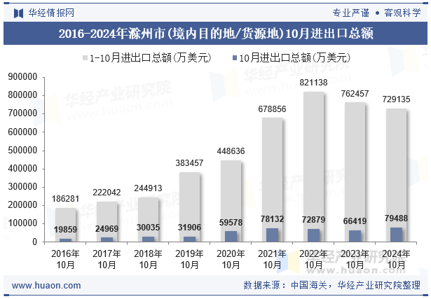 2016-2024年滁州市(境内目的地/货源地)10月进出口总额