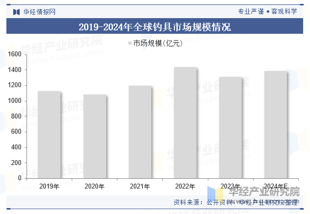 2019-2024年全球钓具市场规模情况