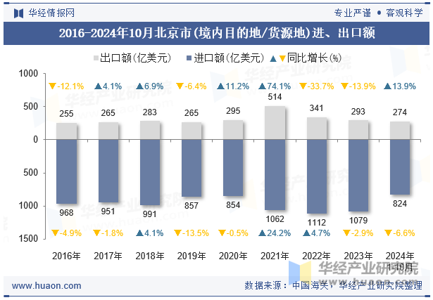 2016-2024年10月北京市(境内目的地/货源地)进、出口额