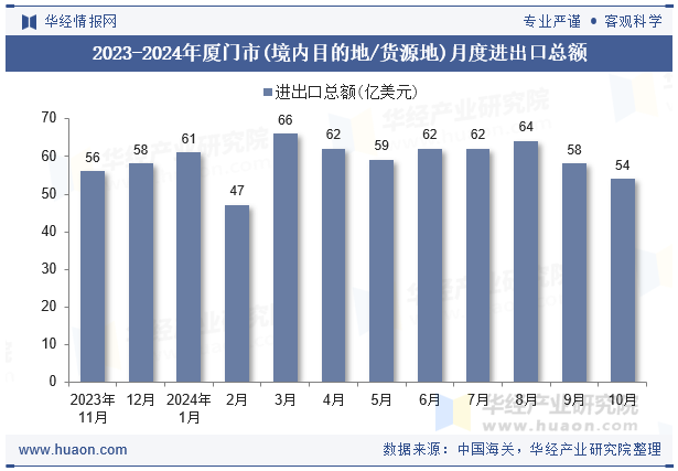 2023-2024年厦门市(境内目的地/货源地)月度进出口总额
