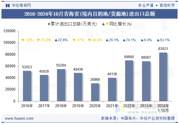 2016-2024年10月青海省(境内目的地/货源地)进出口总额