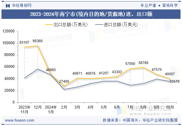 2023-2024年南宁市(境内目的地/货源地)进、出口额