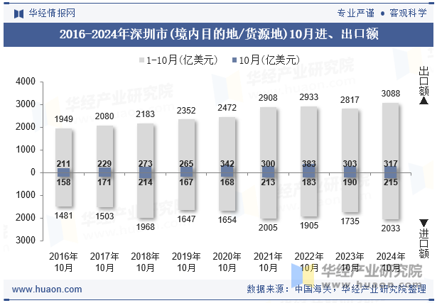 2016-2024年深圳市(境内目的地/货源地)10月进、出口额