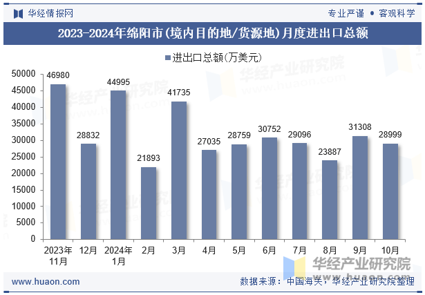 2023-2024年绵阳市(境内目的地/货源地)月度进出口总额