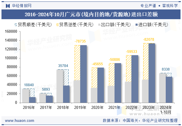 2016-2024年10月广元市(境内目的地/货源地)进出口差额