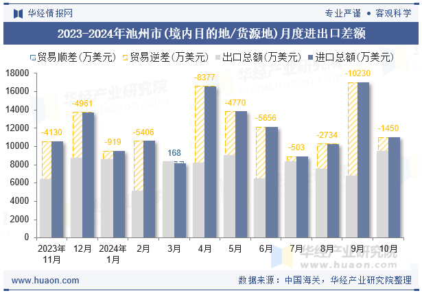 2023-2024年池州市(境内目的地/货源地)月度进出口差额